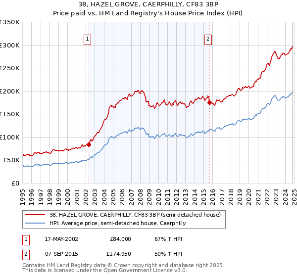 38, HAZEL GROVE, CAERPHILLY, CF83 3BP: Price paid vs HM Land Registry's House Price Index