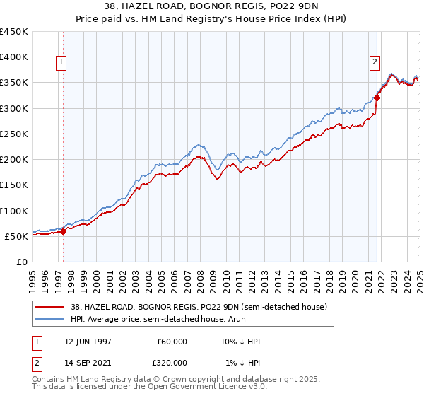 38, HAZEL ROAD, BOGNOR REGIS, PO22 9DN: Price paid vs HM Land Registry's House Price Index