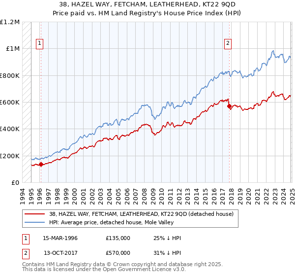 38, HAZEL WAY, FETCHAM, LEATHERHEAD, KT22 9QD: Price paid vs HM Land Registry's House Price Index