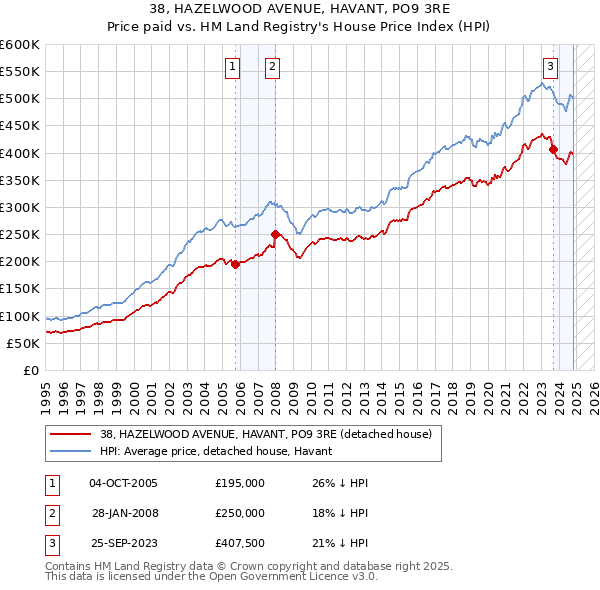 38, HAZELWOOD AVENUE, HAVANT, PO9 3RE: Price paid vs HM Land Registry's House Price Index