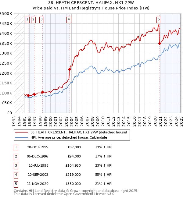 38, HEATH CRESCENT, HALIFAX, HX1 2PW: Price paid vs HM Land Registry's House Price Index