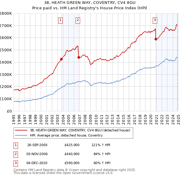 38, HEATH GREEN WAY, COVENTRY, CV4 8GU: Price paid vs HM Land Registry's House Price Index