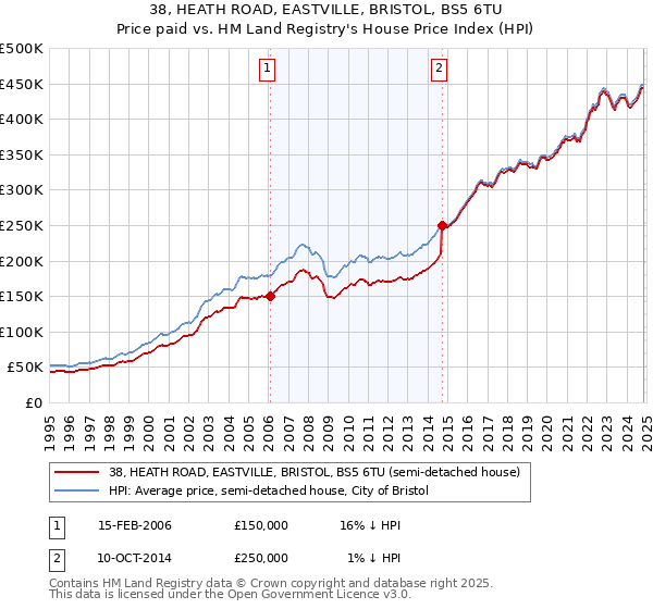 38, HEATH ROAD, EASTVILLE, BRISTOL, BS5 6TU: Price paid vs HM Land Registry's House Price Index