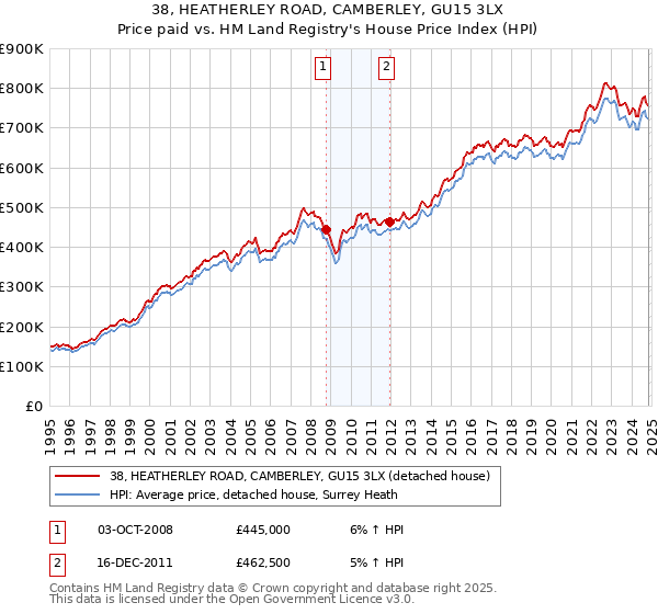 38, HEATHERLEY ROAD, CAMBERLEY, GU15 3LX: Price paid vs HM Land Registry's House Price Index