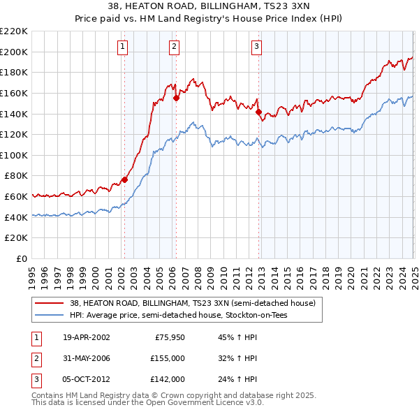 38, HEATON ROAD, BILLINGHAM, TS23 3XN: Price paid vs HM Land Registry's House Price Index