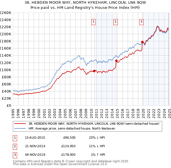 38, HEBDEN MOOR WAY, NORTH HYKEHAM, LINCOLN, LN6 9QW: Price paid vs HM Land Registry's House Price Index