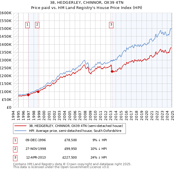 38, HEDGERLEY, CHINNOR, OX39 4TN: Price paid vs HM Land Registry's House Price Index