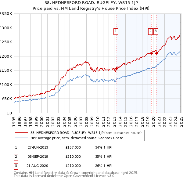 38, HEDNESFORD ROAD, RUGELEY, WS15 1JP: Price paid vs HM Land Registry's House Price Index