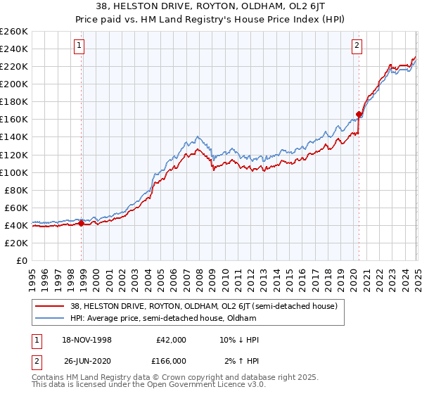 38, HELSTON DRIVE, ROYTON, OLDHAM, OL2 6JT: Price paid vs HM Land Registry's House Price Index