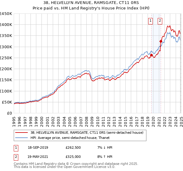 38, HELVELLYN AVENUE, RAMSGATE, CT11 0RS: Price paid vs HM Land Registry's House Price Index