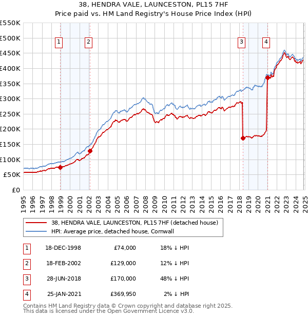 38, HENDRA VALE, LAUNCESTON, PL15 7HF: Price paid vs HM Land Registry's House Price Index