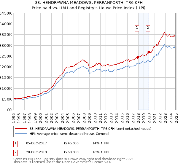 38, HENDRAWNA MEADOWS, PERRANPORTH, TR6 0FH: Price paid vs HM Land Registry's House Price Index