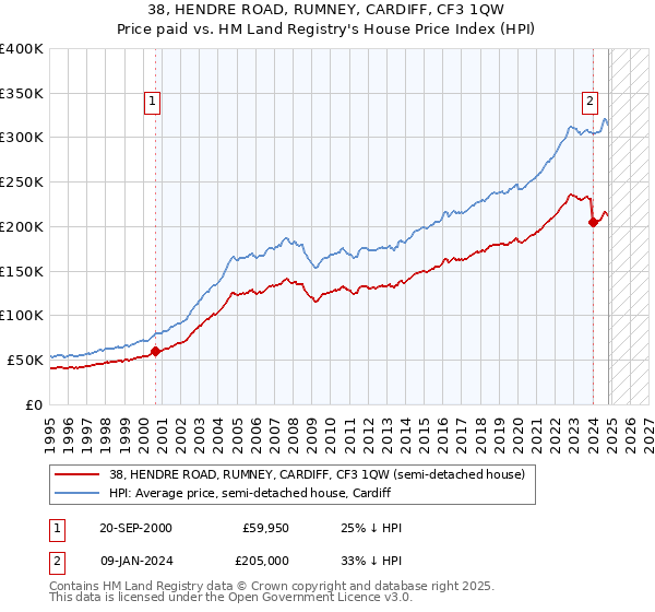 38, HENDRE ROAD, RUMNEY, CARDIFF, CF3 1QW: Price paid vs HM Land Registry's House Price Index