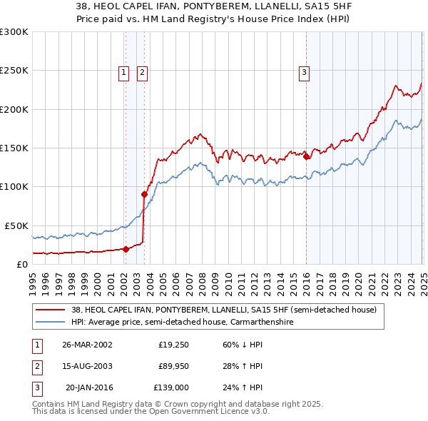 38, HEOL CAPEL IFAN, PONTYBEREM, LLANELLI, SA15 5HF: Price paid vs HM Land Registry's House Price Index