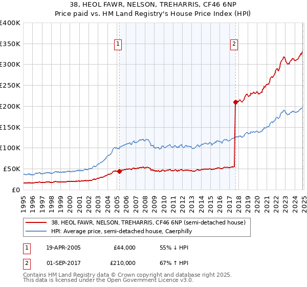 38, HEOL FAWR, NELSON, TREHARRIS, CF46 6NP: Price paid vs HM Land Registry's House Price Index