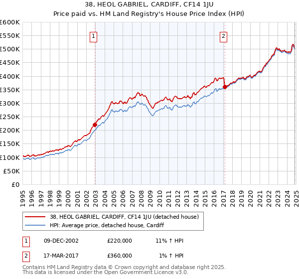 38, HEOL GABRIEL, CARDIFF, CF14 1JU: Price paid vs HM Land Registry's House Price Index