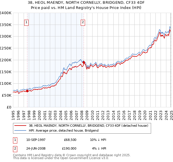 38, HEOL MAENDY, NORTH CORNELLY, BRIDGEND, CF33 4DF: Price paid vs HM Land Registry's House Price Index