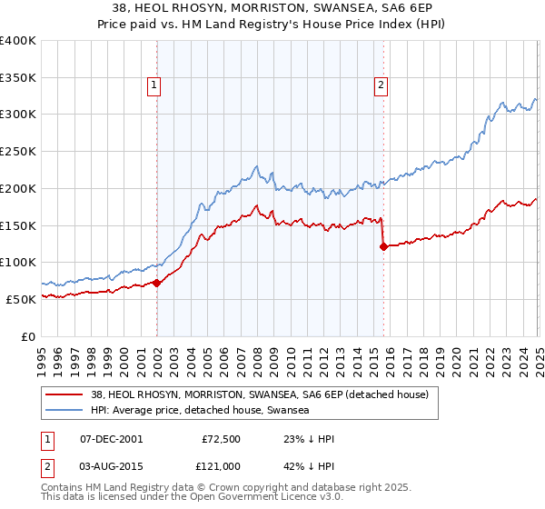 38, HEOL RHOSYN, MORRISTON, SWANSEA, SA6 6EP: Price paid vs HM Land Registry's House Price Index