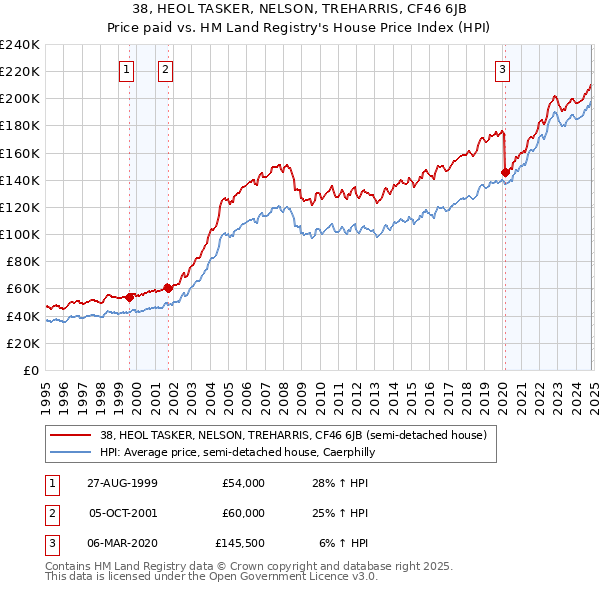 38, HEOL TASKER, NELSON, TREHARRIS, CF46 6JB: Price paid vs HM Land Registry's House Price Index