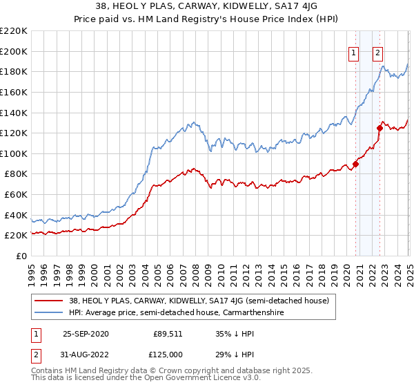 38, HEOL Y PLAS, CARWAY, KIDWELLY, SA17 4JG: Price paid vs HM Land Registry's House Price Index