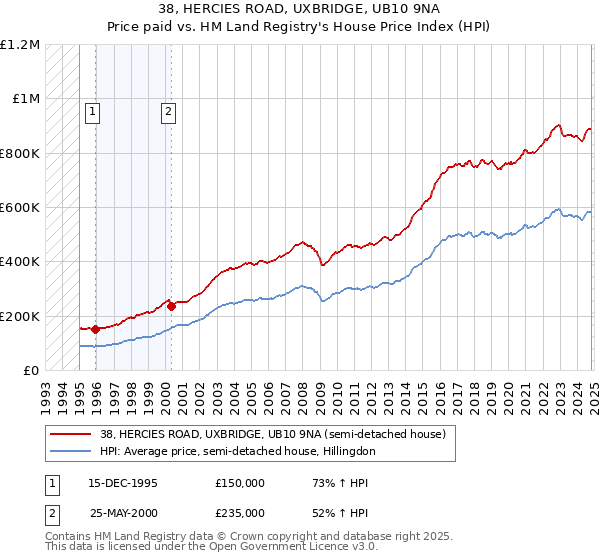 38, HERCIES ROAD, UXBRIDGE, UB10 9NA: Price paid vs HM Land Registry's House Price Index