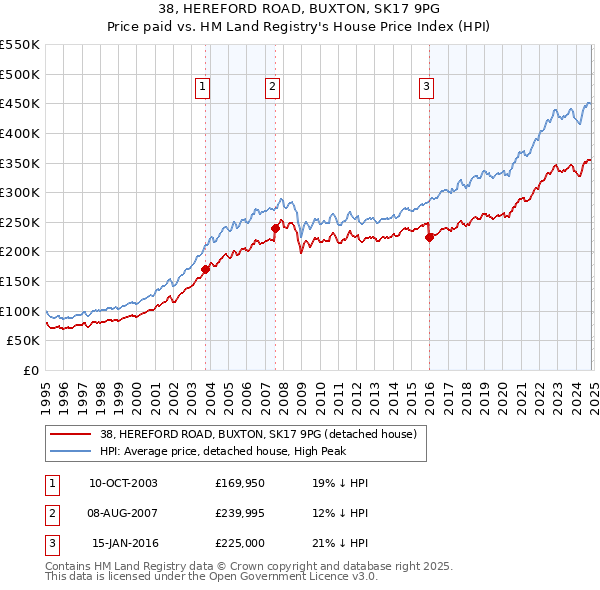 38, HEREFORD ROAD, BUXTON, SK17 9PG: Price paid vs HM Land Registry's House Price Index