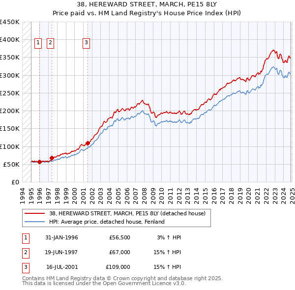 38, HEREWARD STREET, MARCH, PE15 8LY: Price paid vs HM Land Registry's House Price Index