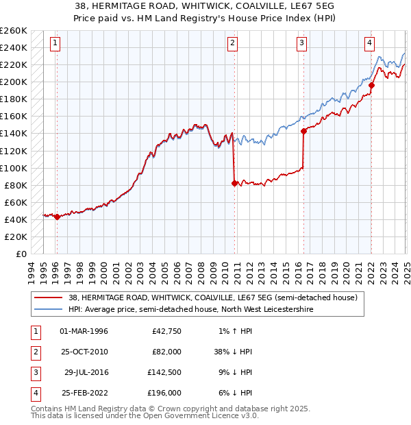 38, HERMITAGE ROAD, WHITWICK, COALVILLE, LE67 5EG: Price paid vs HM Land Registry's House Price Index