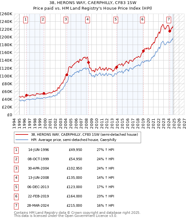 38, HERONS WAY, CAERPHILLY, CF83 1SW: Price paid vs HM Land Registry's House Price Index