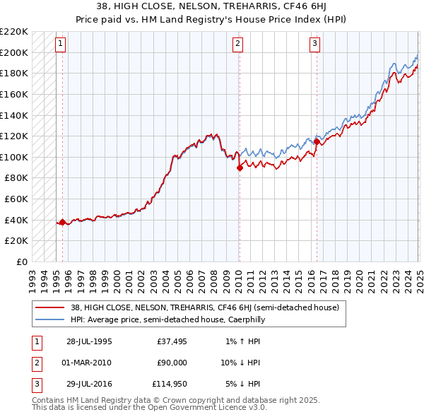 38, HIGH CLOSE, NELSON, TREHARRIS, CF46 6HJ: Price paid vs HM Land Registry's House Price Index