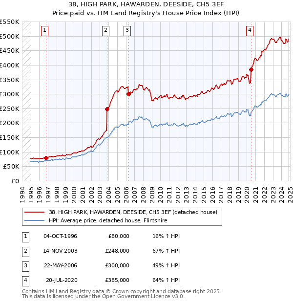 38, HIGH PARK, HAWARDEN, DEESIDE, CH5 3EF: Price paid vs HM Land Registry's House Price Index