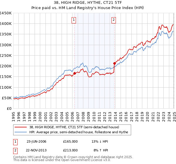 38, HIGH RIDGE, HYTHE, CT21 5TF: Price paid vs HM Land Registry's House Price Index