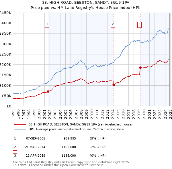 38, HIGH ROAD, BEESTON, SANDY, SG19 1PA: Price paid vs HM Land Registry's House Price Index