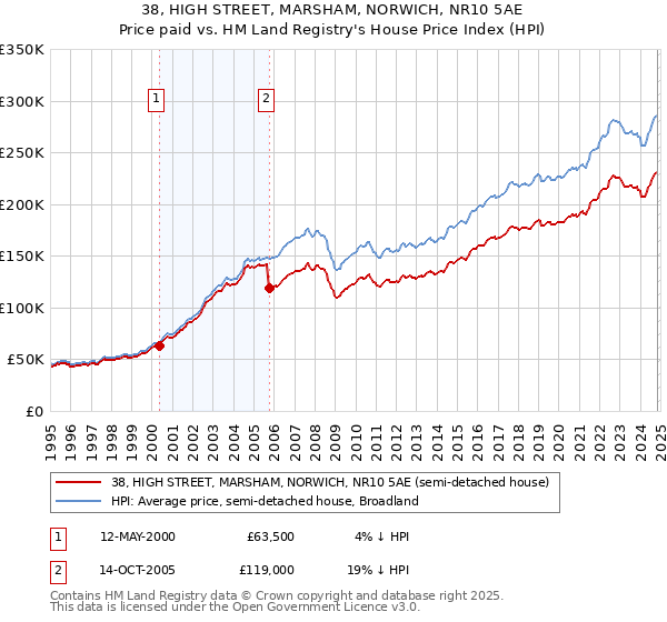 38, HIGH STREET, MARSHAM, NORWICH, NR10 5AE: Price paid vs HM Land Registry's House Price Index