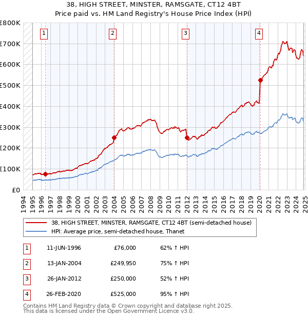 38, HIGH STREET, MINSTER, RAMSGATE, CT12 4BT: Price paid vs HM Land Registry's House Price Index