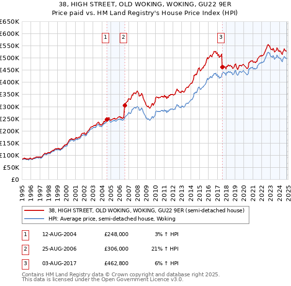 38, HIGH STREET, OLD WOKING, WOKING, GU22 9ER: Price paid vs HM Land Registry's House Price Index