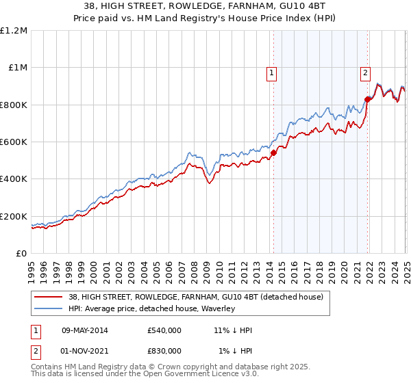 38, HIGH STREET, ROWLEDGE, FARNHAM, GU10 4BT: Price paid vs HM Land Registry's House Price Index