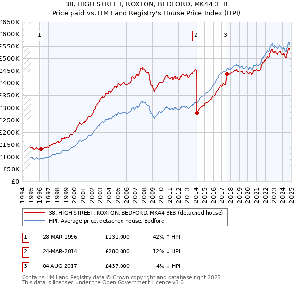 38, HIGH STREET, ROXTON, BEDFORD, MK44 3EB: Price paid vs HM Land Registry's House Price Index