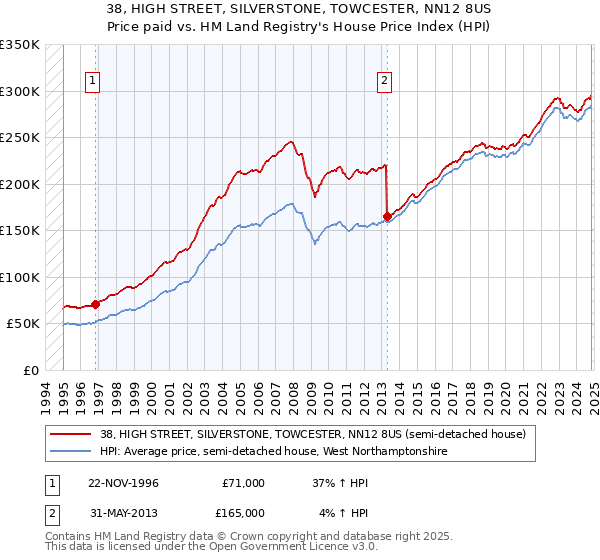 38, HIGH STREET, SILVERSTONE, TOWCESTER, NN12 8US: Price paid vs HM Land Registry's House Price Index