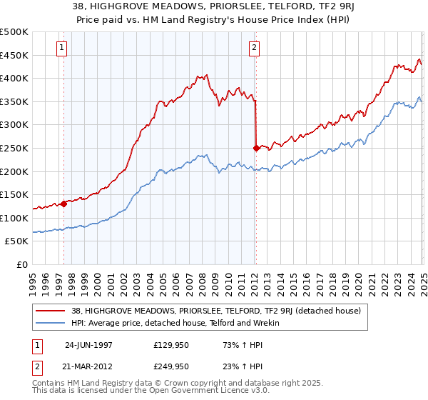 38, HIGHGROVE MEADOWS, PRIORSLEE, TELFORD, TF2 9RJ: Price paid vs HM Land Registry's House Price Index