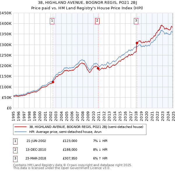 38, HIGHLAND AVENUE, BOGNOR REGIS, PO21 2BJ: Price paid vs HM Land Registry's House Price Index