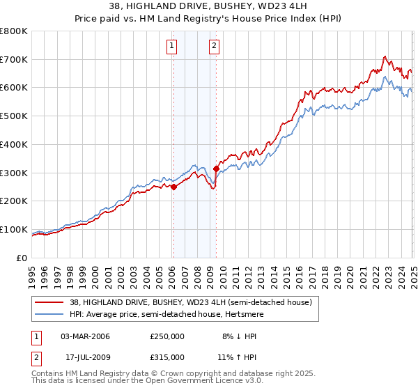 38, HIGHLAND DRIVE, BUSHEY, WD23 4LH: Price paid vs HM Land Registry's House Price Index