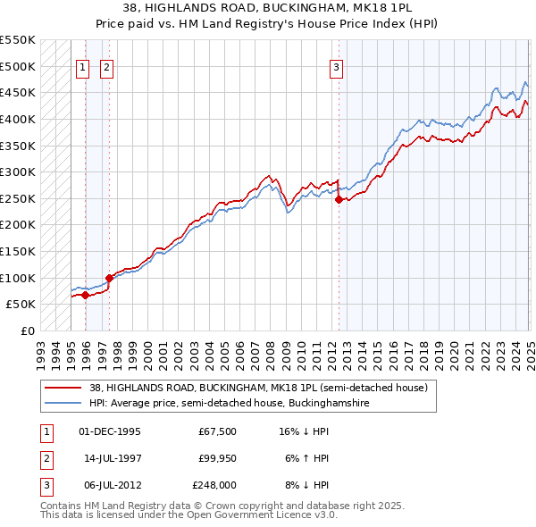 38, HIGHLANDS ROAD, BUCKINGHAM, MK18 1PL: Price paid vs HM Land Registry's House Price Index