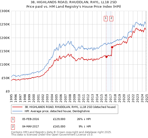 38, HIGHLANDS ROAD, RHUDDLAN, RHYL, LL18 2SD: Price paid vs HM Land Registry's House Price Index