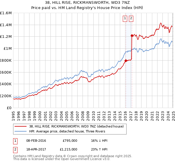 38, HILL RISE, RICKMANSWORTH, WD3 7NZ: Price paid vs HM Land Registry's House Price Index