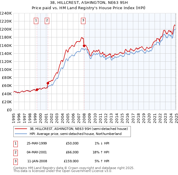 38, HILLCREST, ASHINGTON, NE63 9SH: Price paid vs HM Land Registry's House Price Index