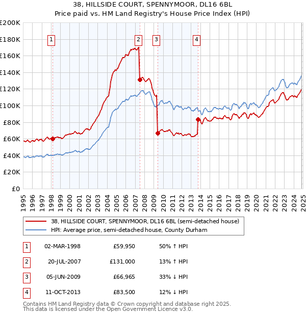 38, HILLSIDE COURT, SPENNYMOOR, DL16 6BL: Price paid vs HM Land Registry's House Price Index