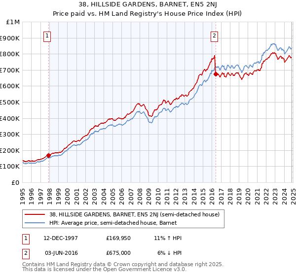 38, HILLSIDE GARDENS, BARNET, EN5 2NJ: Price paid vs HM Land Registry's House Price Index