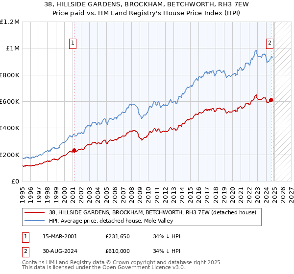 38, HILLSIDE GARDENS, BROCKHAM, BETCHWORTH, RH3 7EW: Price paid vs HM Land Registry's House Price Index