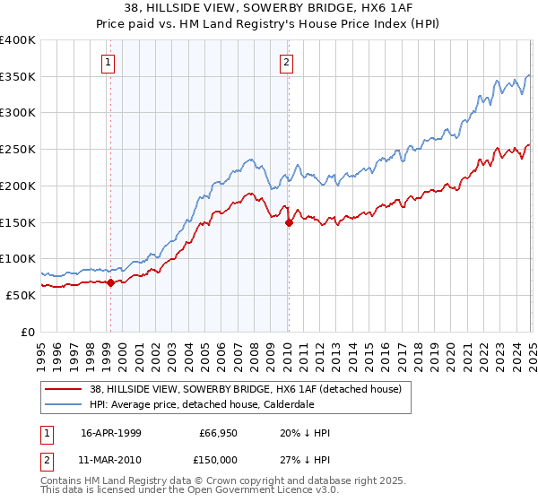 38, HILLSIDE VIEW, SOWERBY BRIDGE, HX6 1AF: Price paid vs HM Land Registry's House Price Index